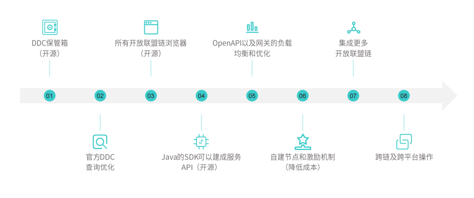 DDC基本介绍、未来规划、行业合规性讨论精华回顾