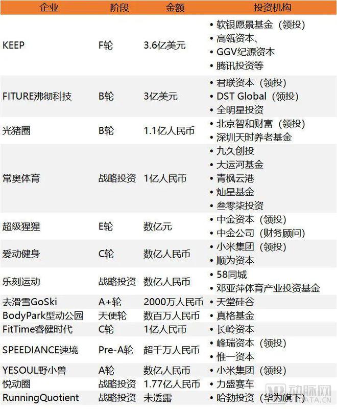 一年融资60亿超3年总和，高瓴华为腾讯入局，运动健康进入爆发期