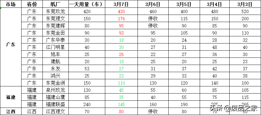 跌势放缓！纸价回暖！3月8日全国废纸报价已更新