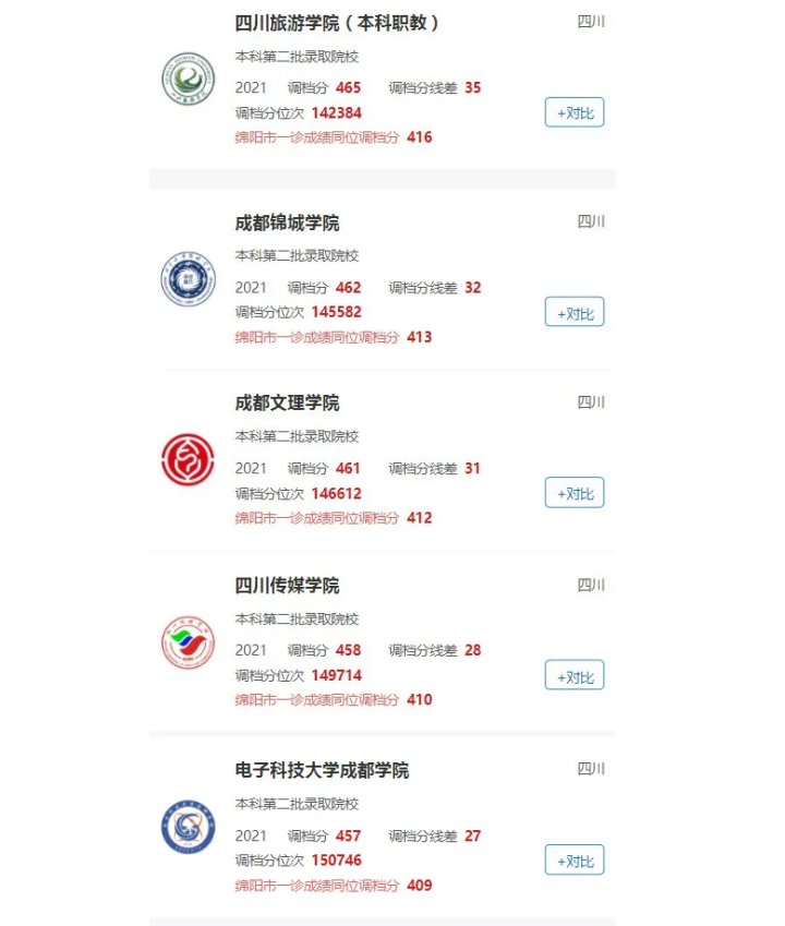 成都晋升为全国超大城市，不到一本线，在成都有哪些本科可以上？