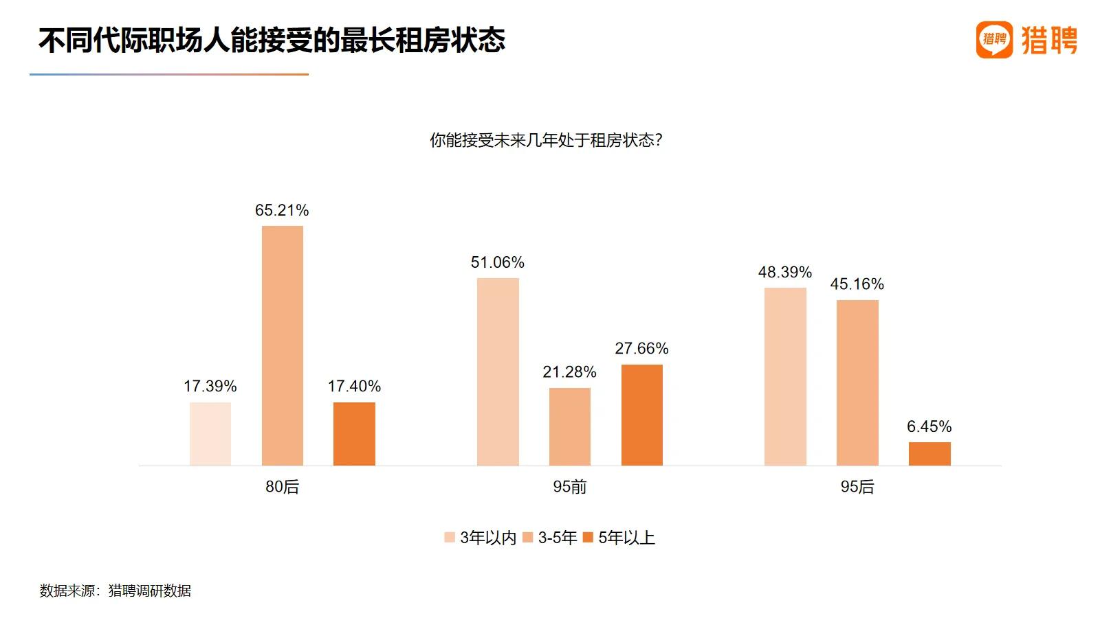 《猎聘发布2021职场人居住与通勤报告：超四分之一90后在工作地买房》