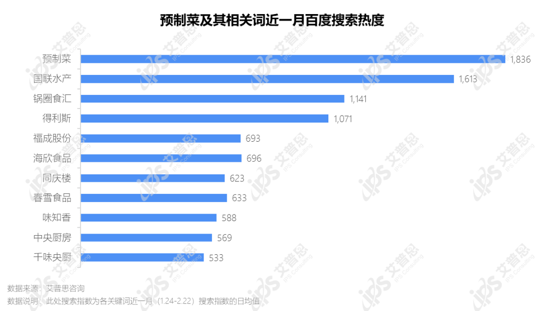 洞察｜艾普思咨询：2022预制菜市场发展及消费行为研究报告