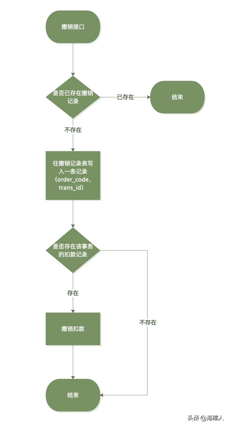 编程为什么那么难：从储值卡扣款说起