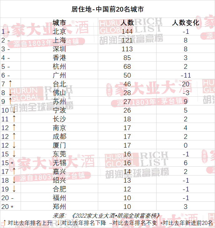 《胡润全球富豪榜揭晓：钟睒睒蝉联中国首富，张一鸣升至第二》