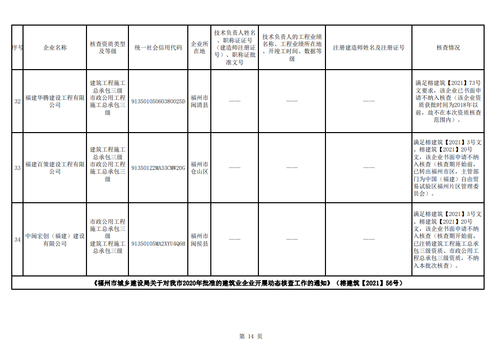 福州市注销和撤回了11家建筑企业相关资质