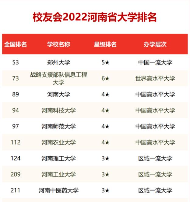 河南省大学排名最新出炉，郑州大学一马当先，河南大学稳中求进