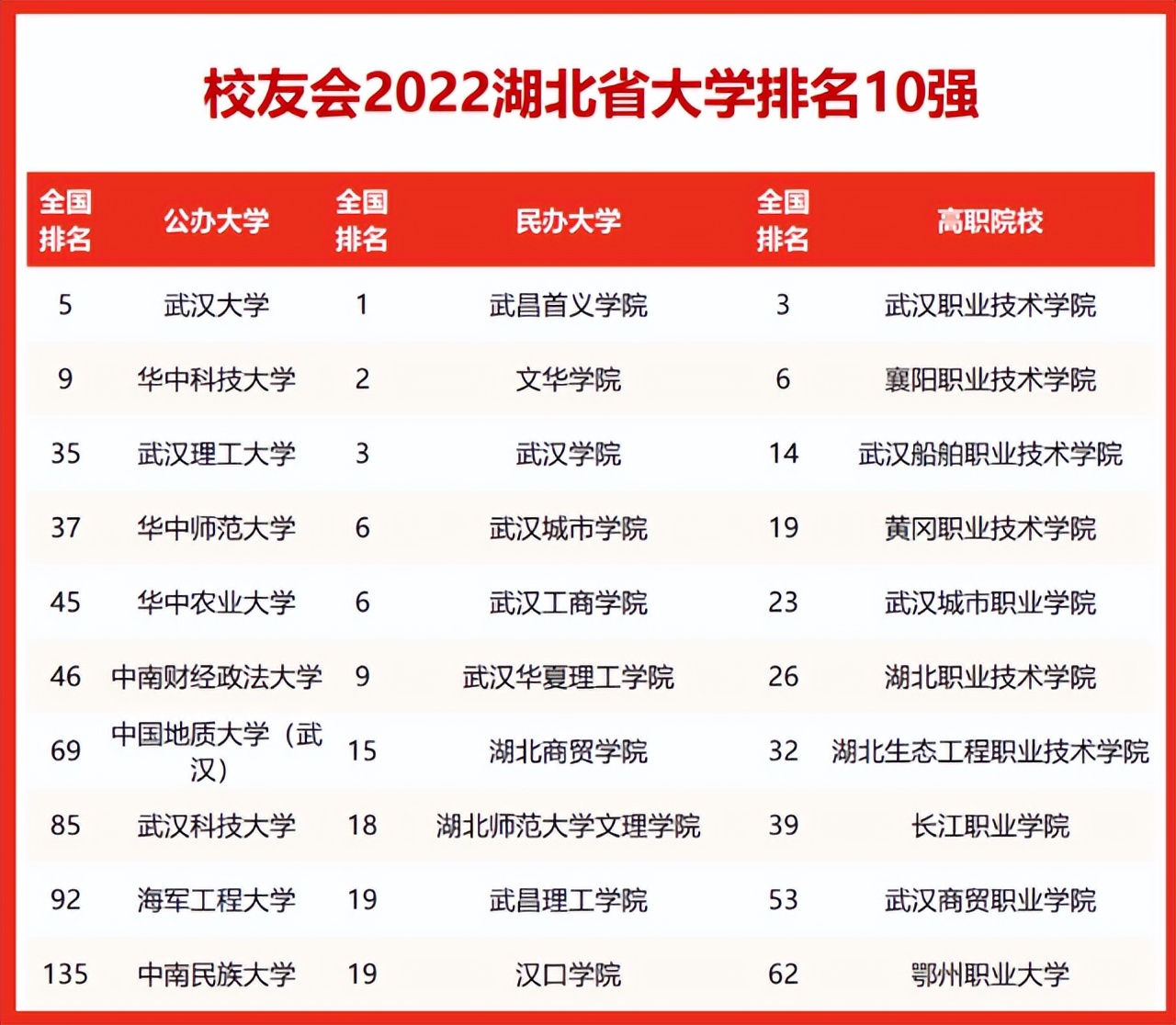 武汉理工大学排名2016最新排名（2022湖北省高校排名最新更新）