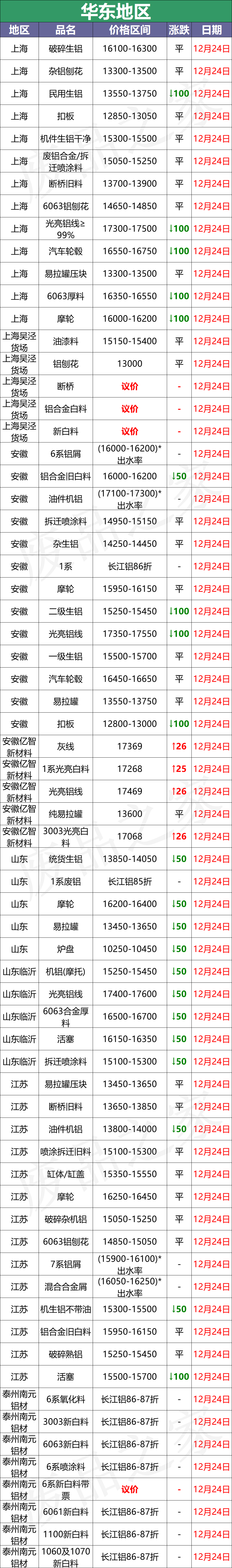 最新12月24日全国铝业厂家收购价格汇总信息（附价格表）