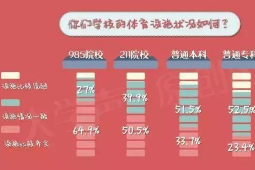 985、211和普通本科有啥区别？几张数据图暴露差距，越努力越幸运