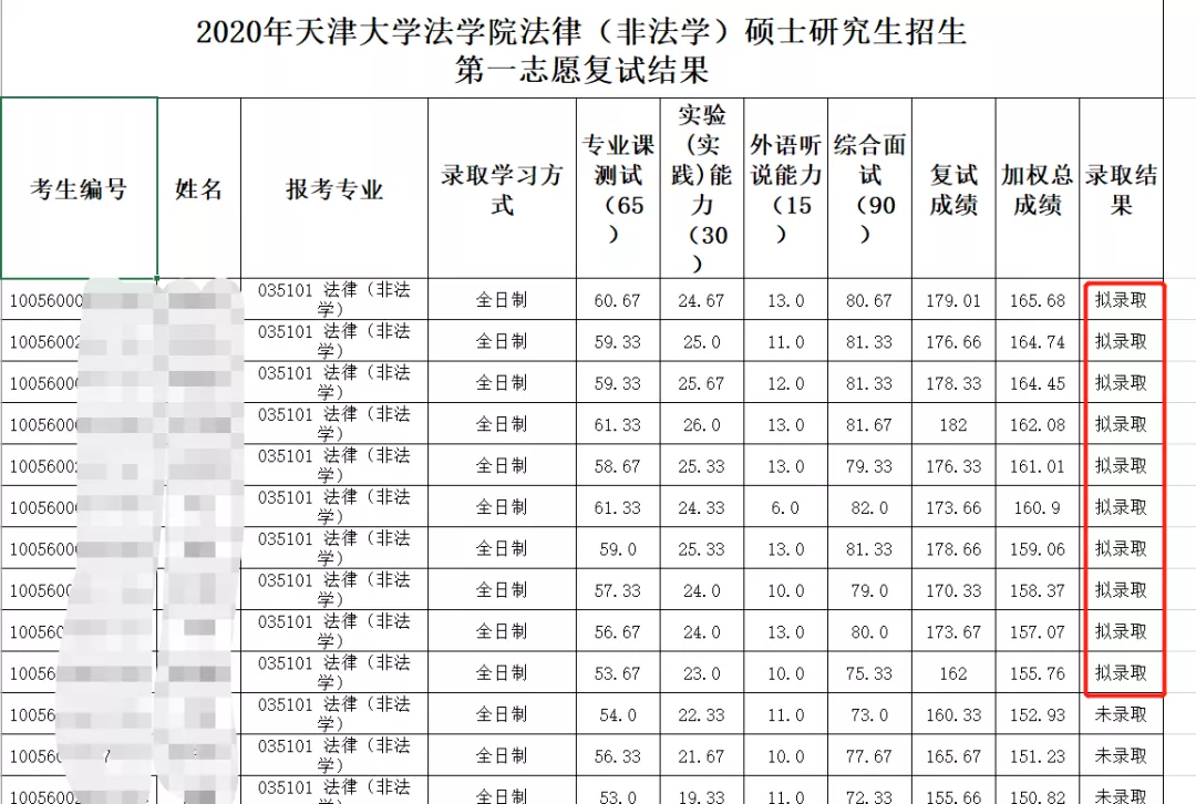 这11所学校复试刷人巨狠！这谁敢报考