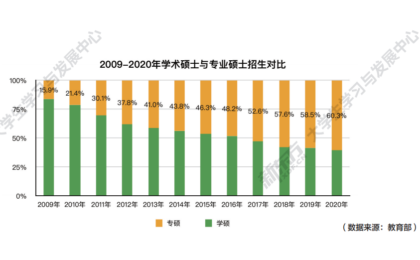 专硕与学硕的区别，你知道吗？
