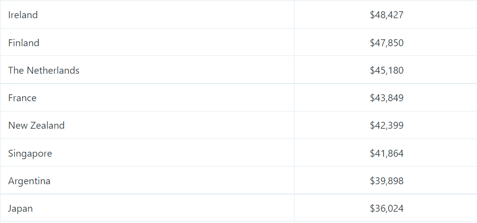 各国软件开发者薪资水平统计：中国排第 19，PHP/JavaScript 最低