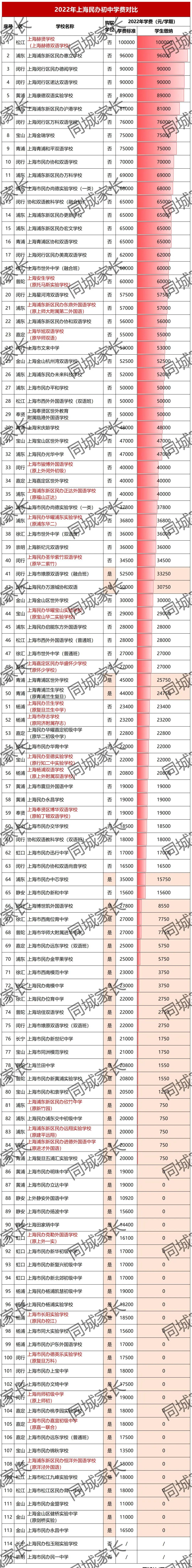 最高10万！2022上海16区民办小学、初中学费公布！33所学校免学费