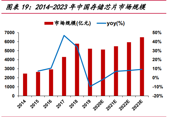东芯股份研究报告：立足中小容量存储，稳步迈向高端大容量