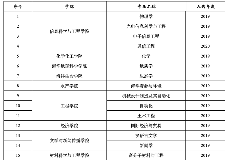 青岛拥有7所国家、省“双一流”高校，值得考生和家长重点选择