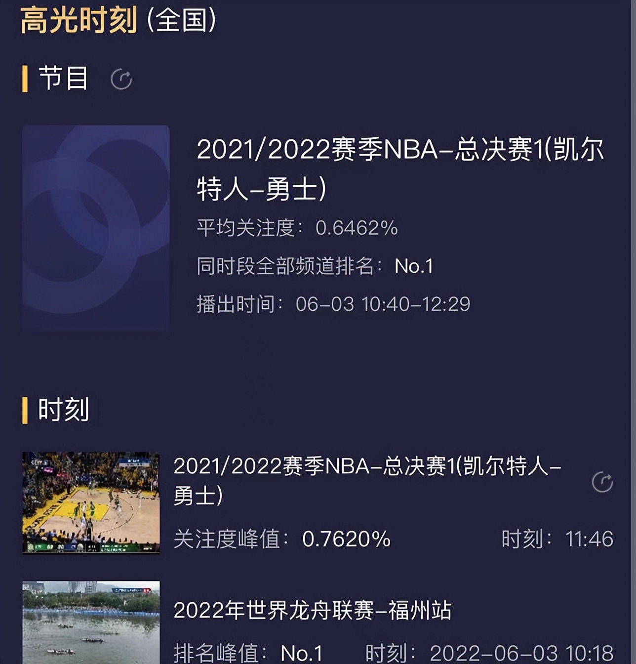 为什么现在没nba看了(神操作！央视转播NBA总决赛，为龙舟推迟，从头录播错过末节逆转)