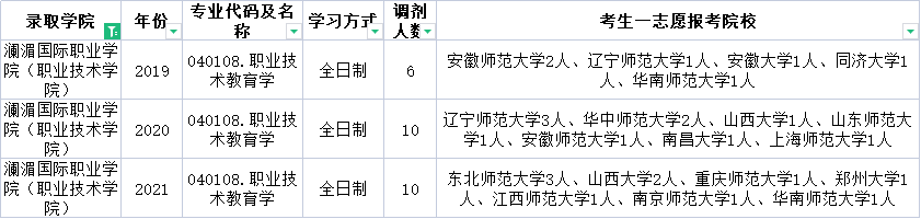 云南民族大学近三年调剂信息汇总！今年要调剂的学生一定要看