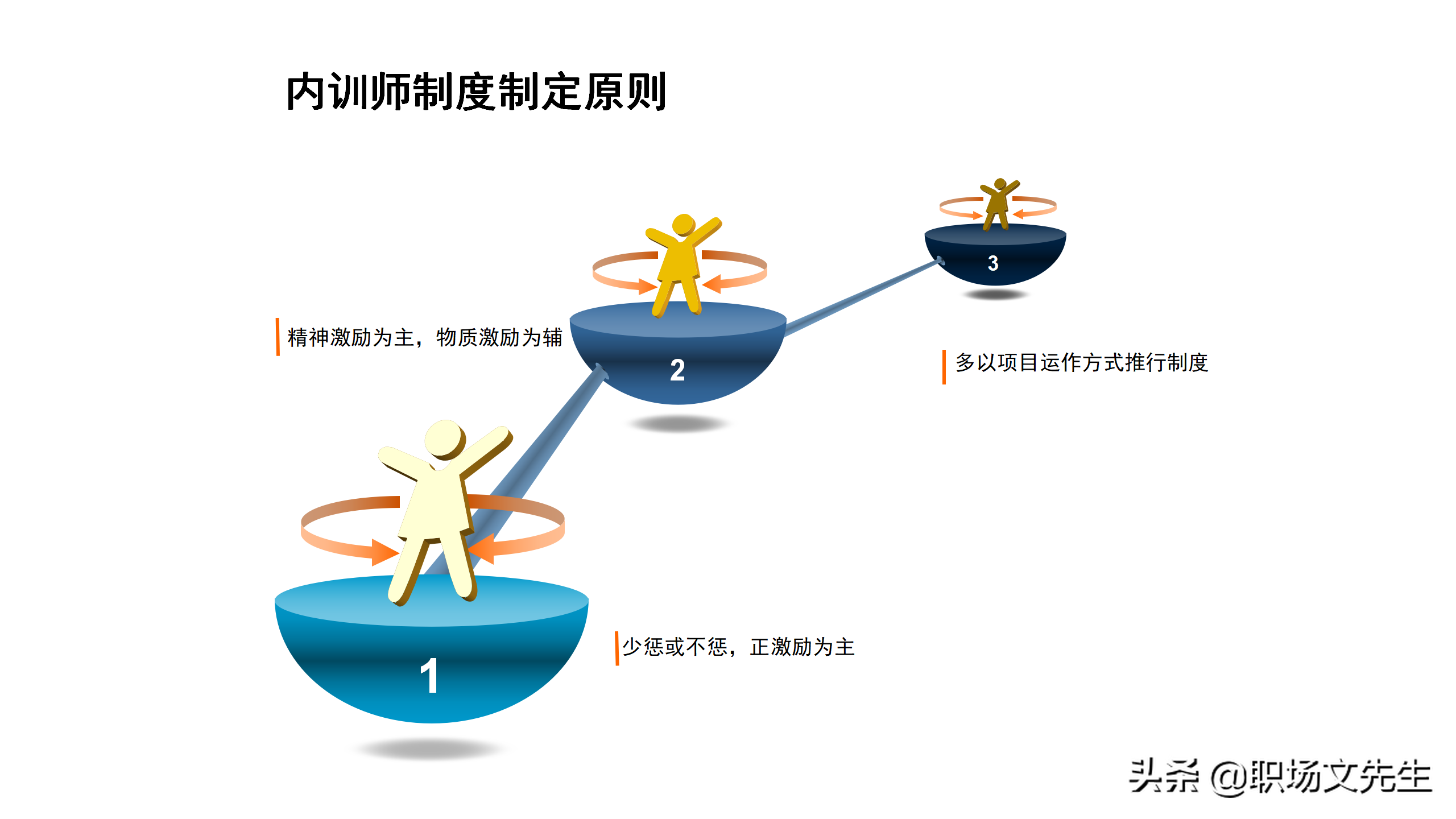 内训师的激励和管理，45页如何打造优秀内训师团队，内训师的选拨