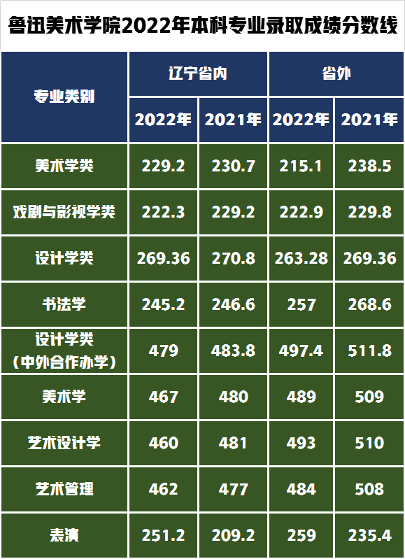 快看！录取分数线大幅降低，鲁迅美术学院2022年录取分数线公布