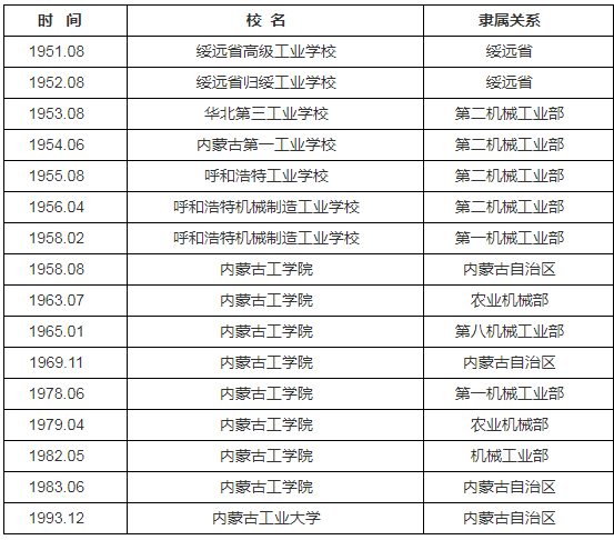 内蒙古工业大学：传统工学专业实力尚可，适合想上“大学”的考生