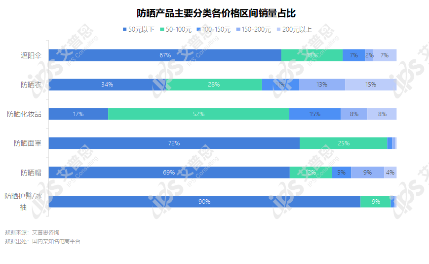 洞察｜艾普思咨询：2022防晒产品电商消费洞察及舆情分析报告