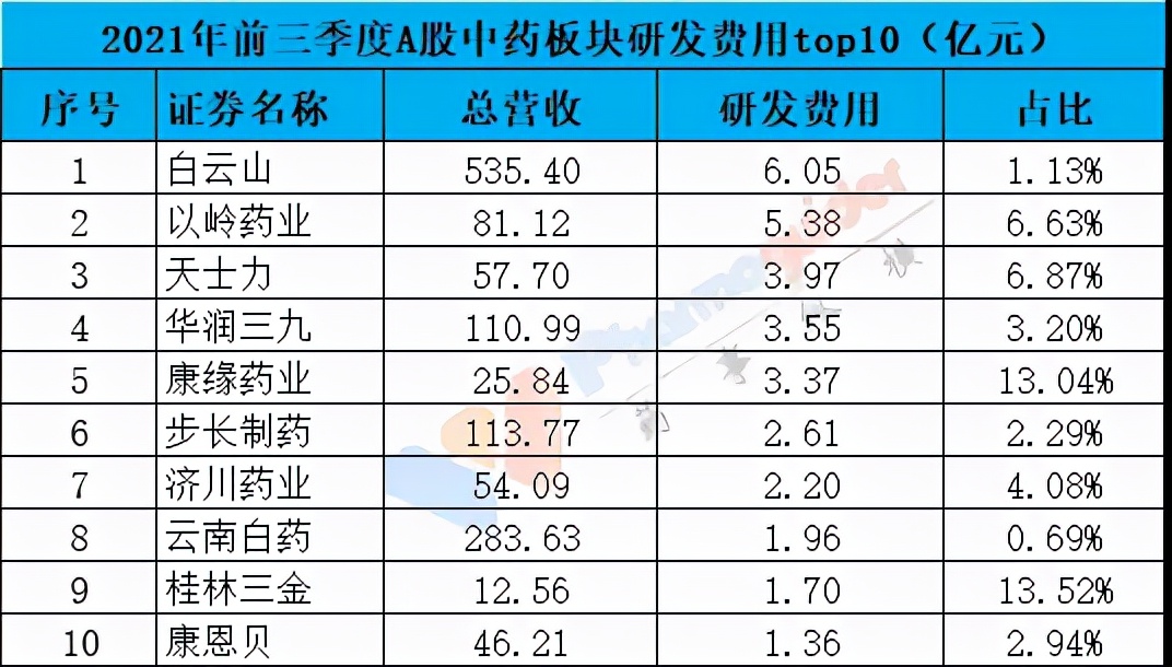 2021中药企业排行榜top50：药味渐浓