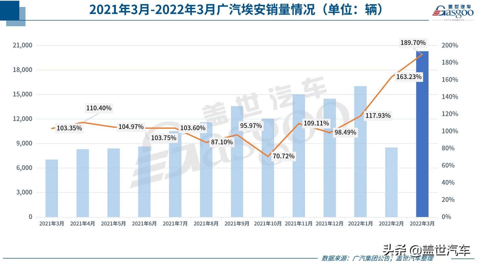 31家车企3月销量一览：比亚迪冲上“10万+”，广汽埃安翻倍上涨