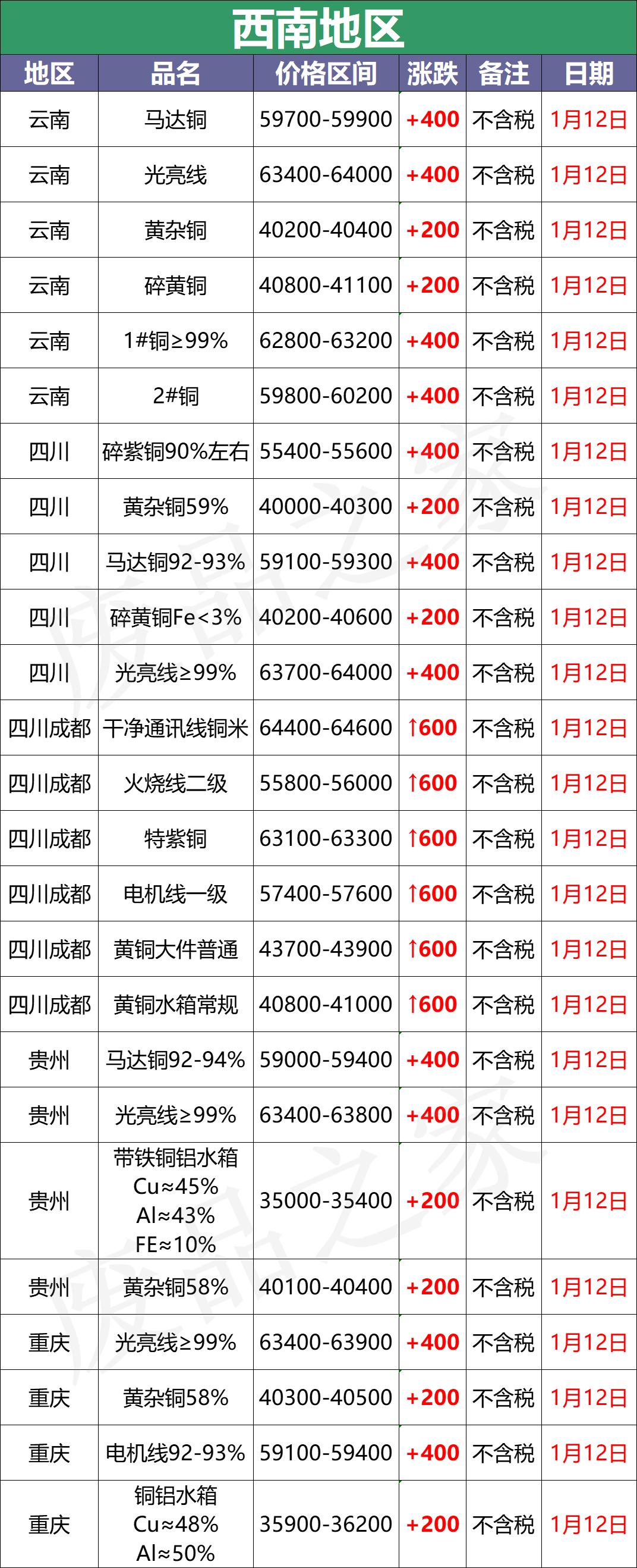 最新1月12日全国铜业厂家采购价格汇总（附价格表）