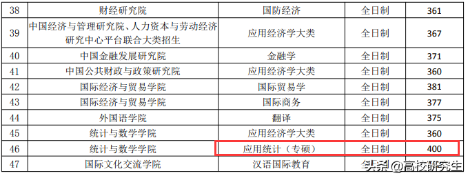 央财2022年复试线公布，新传暴跌49分仅国家线，心理学暴涨52分