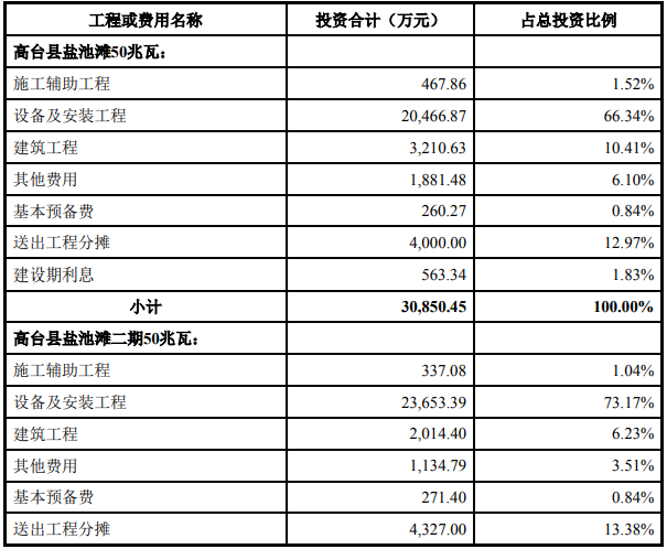 张掖高台-盐池滩100MW风电场项目可行性研究报告