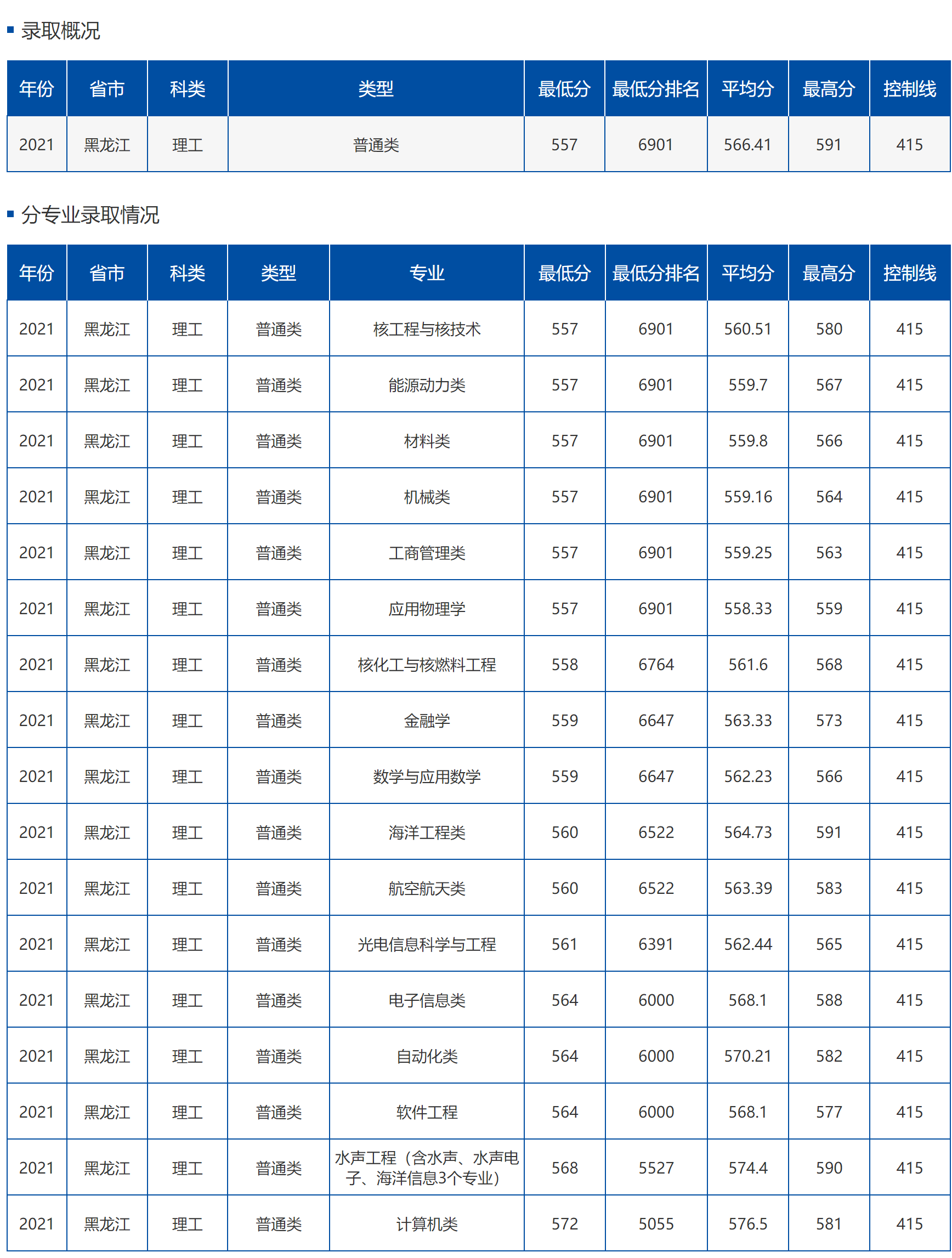 哈尔滨工程大学：所在地、名气真的不算优秀，但却是求学的好去处