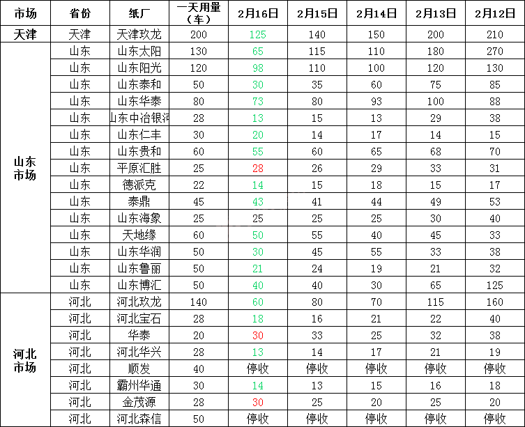 2月17日全国各地废纸价格，最高上调80元/吨，最高下调50元/吨