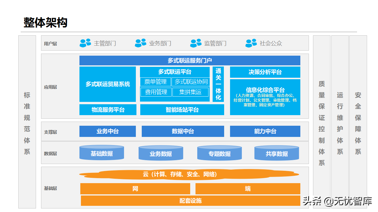 智慧物流货运行业：多式联运信息平台项目实施建议方案(附PPT)