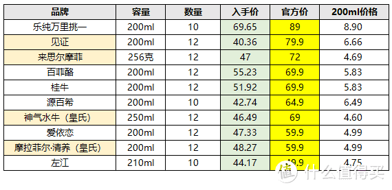 10款水牛奶大评测，告诉你火遍全网的水牛奶和普通牛奶有啥区别？