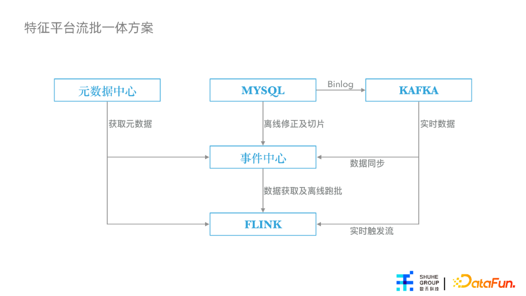 杨涵冰：特征平台在数禾的建设与应用