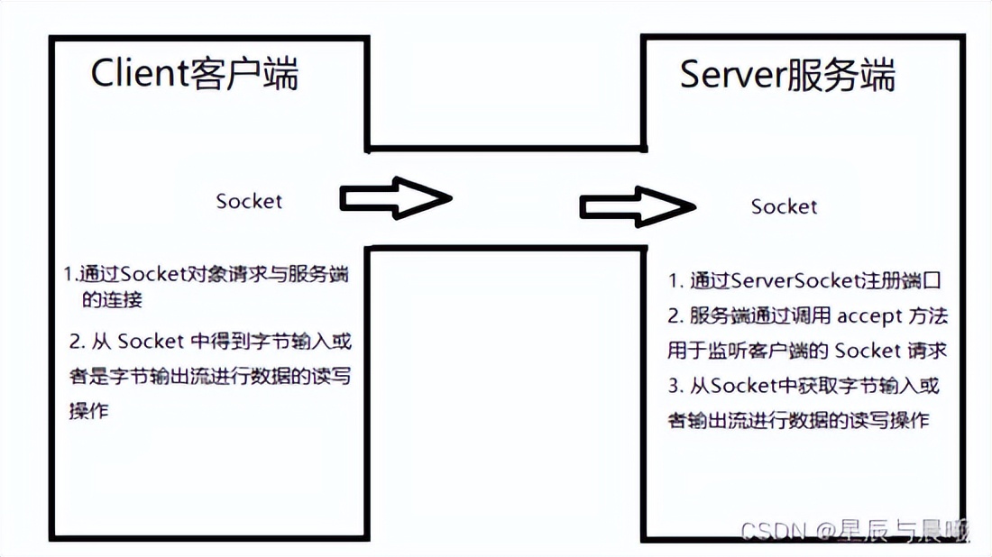 怒肝两万字 Java 中的 IO（详细篇）