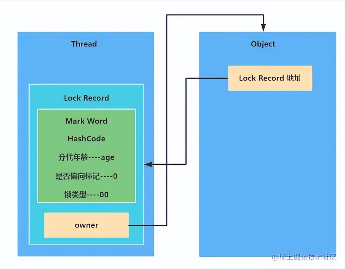 面试之请详细说下synchronized的实现原理以及相关的锁