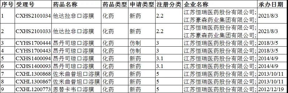 口溶膜产品国内竞争格局！恒瑞医药、齐鲁制药同时拿下首仿