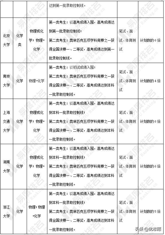 化学好的同学一定要看，化学类专业强基计划招生对比分析来啦