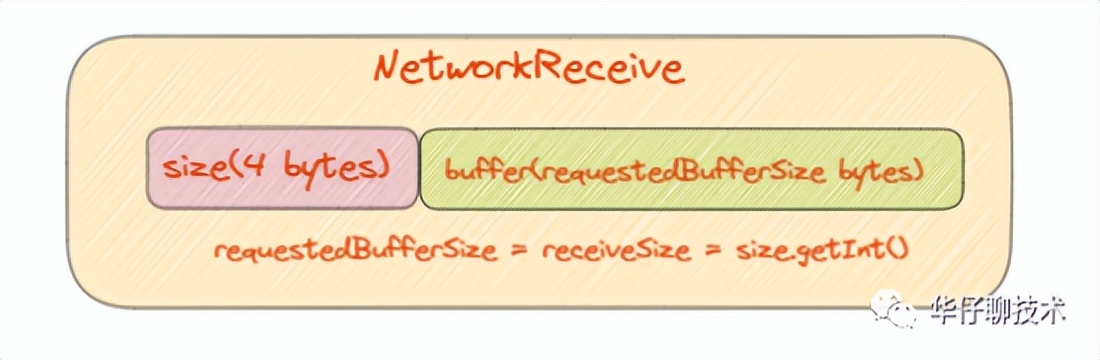 图解 Kafka 网络层实现机制之上篇