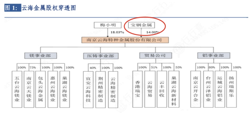 汽车轻量化打开镁需求增长空间，多机构给出该国内龙头评级