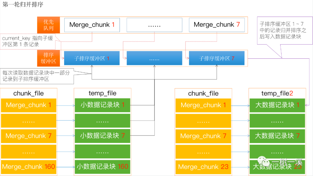 带你一步一步深入了解 MySQL Order By 文件排序