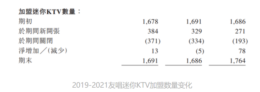 疫情击垮迷你KTV：友唱减值1.76亿元