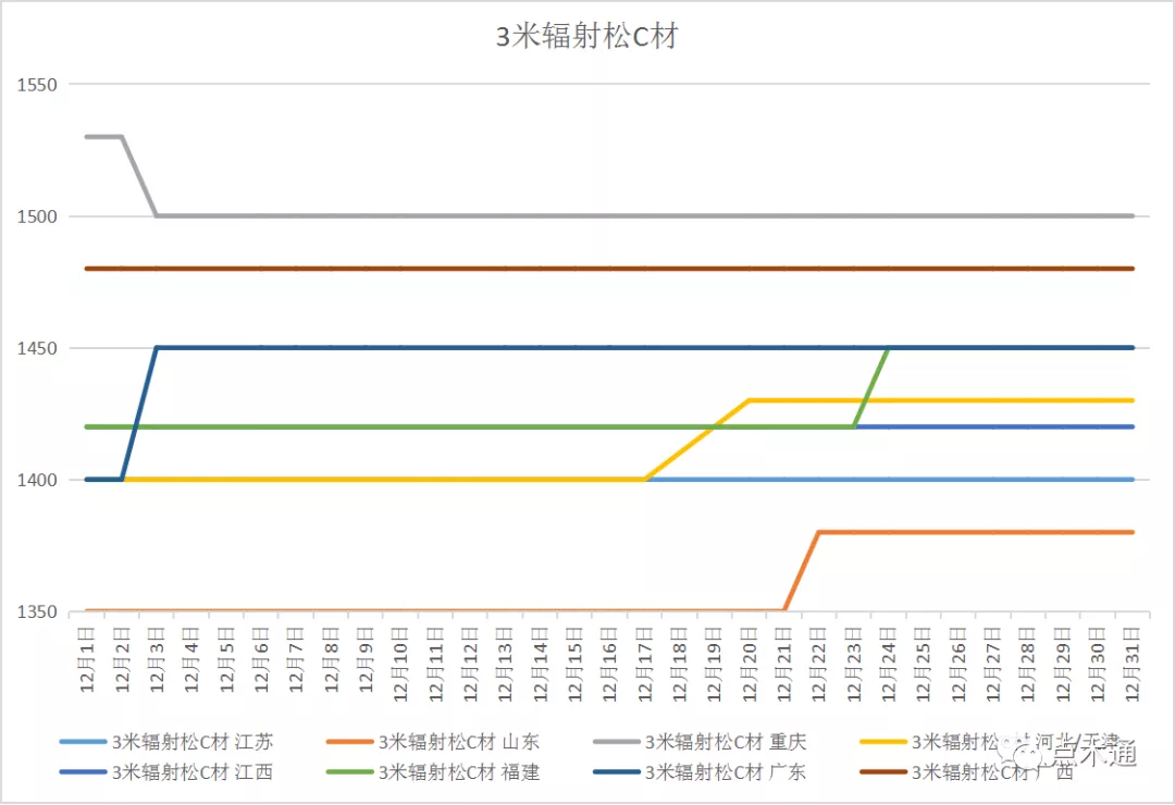 岁末将至，敬颂冬绥！2021最后一份木材价格走势分析报告请您收好