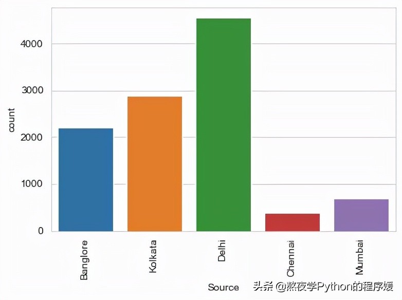 树林模型(教你Python使用随机森林模型预测机票价格)