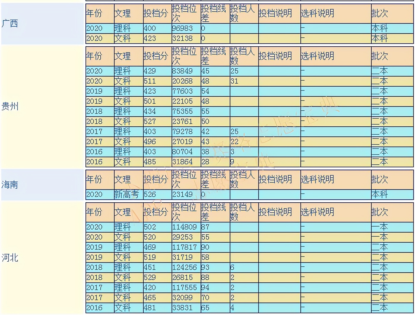 琼台师范学院是几本，学校评价好不好？口碑怎么样好就业吗？
