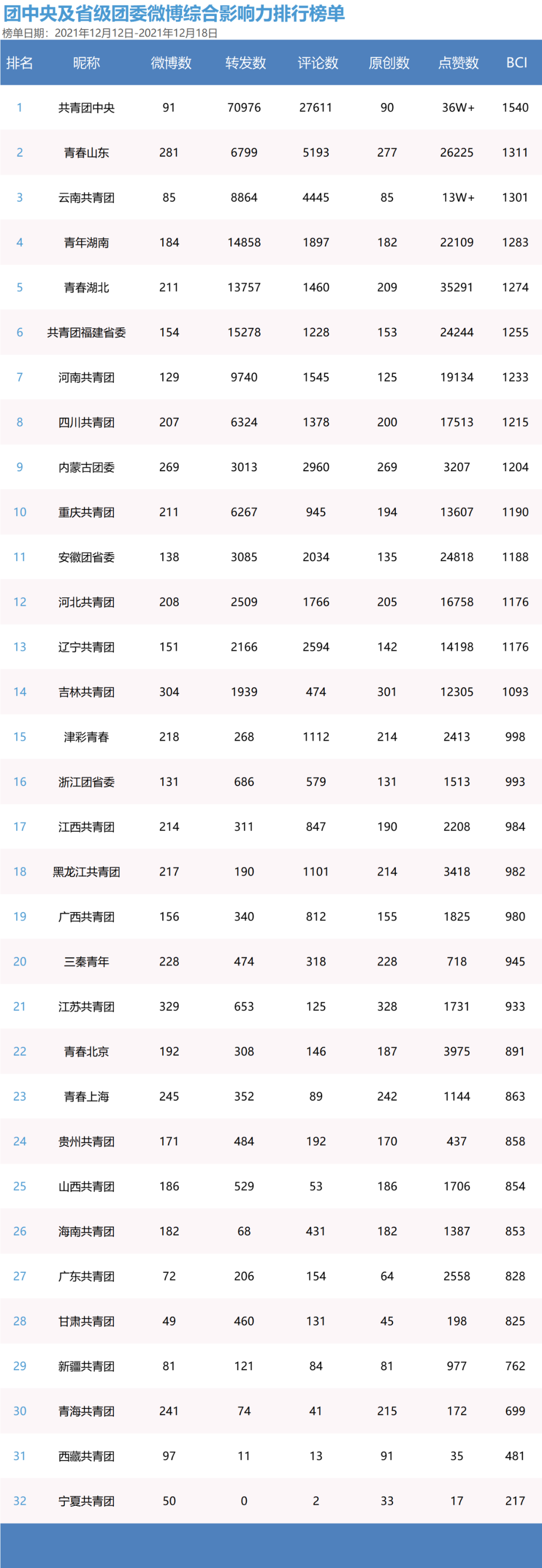 青年大学习：党百年奋斗的重大成就和历史意义【附全团新媒体榜】