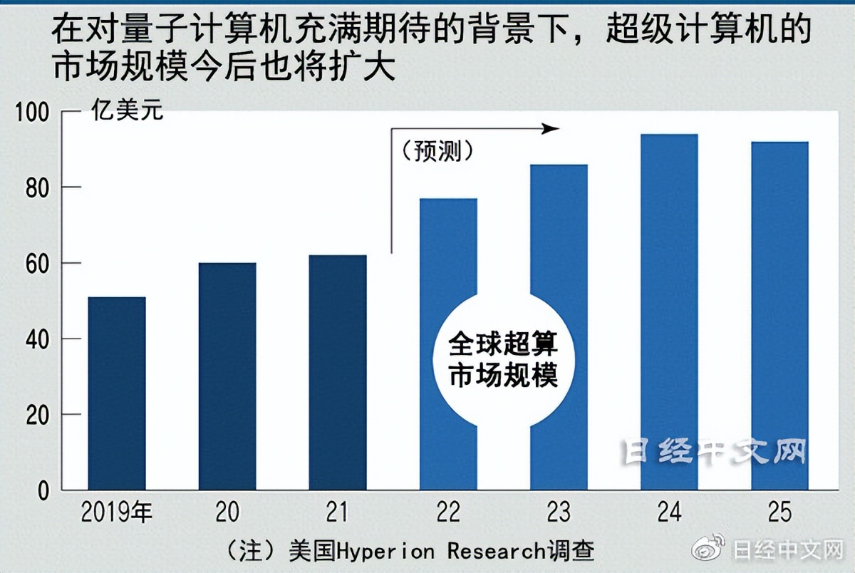 超算研发转向企业主导，专攻AI