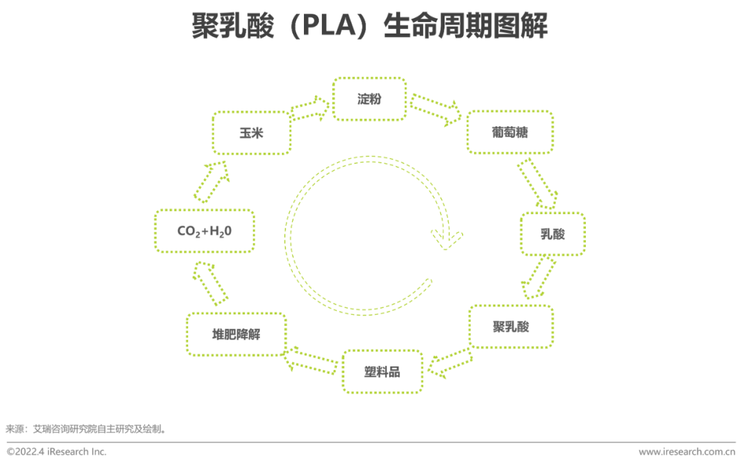 2022年中国可降解材料市场研究报告