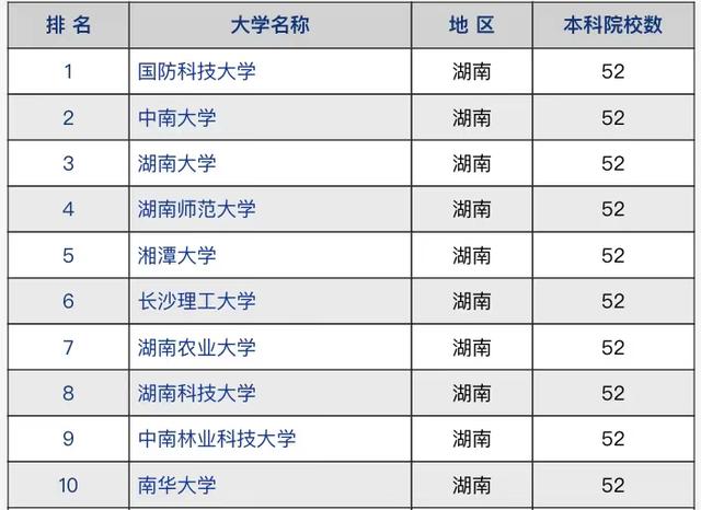 湖南省高校2021年竞争力排名：国防科大居首位，湘潭大学较遗憾